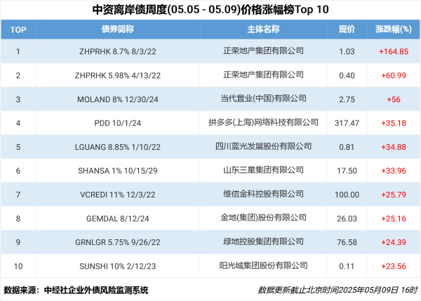证券公司配资 中资离岸债风控双周报：一级市场发行趋缓，二级市场多数下行