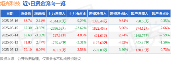 配资平台安全查询官网 炬光科技（688167）5月16日主力资金净卖出1344.90万元