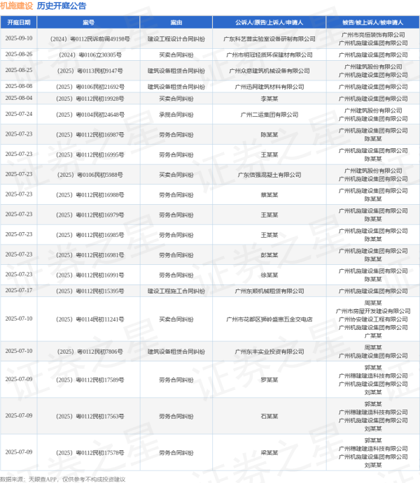 正规炒股配资 机施建设作为被告/被上诉人的1起涉及劳务合同纠纷的诉讼将于2025年6月5日开庭