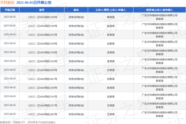 中国股票配资网站 文科股份作为被告/被上诉人的12起涉及劳务合同纠纷的诉讼将于2025年6月5日开庭