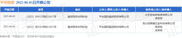 配资正规炒股理财 平安租赁作为原告/上诉人的2起涉及融资租赁合同纠纷的诉讼将于2025年6月5日开庭